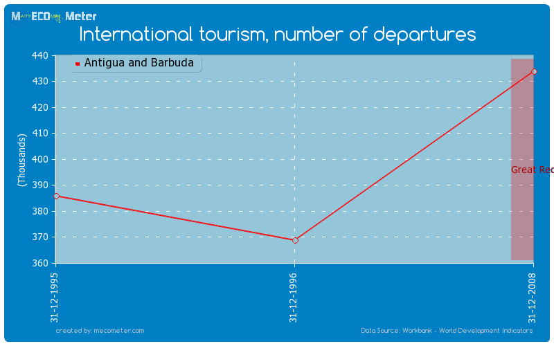 International tourism, number of departures of Antigua and Barbuda