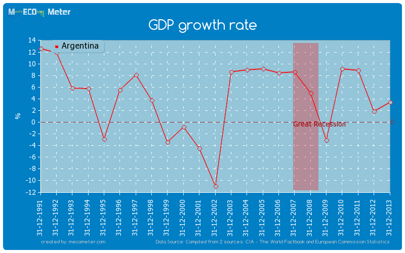 GDP growth rate of Argentina