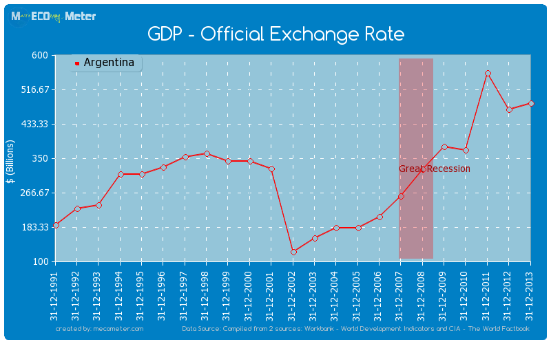 GDP - Official Exchange Rate of Argentina