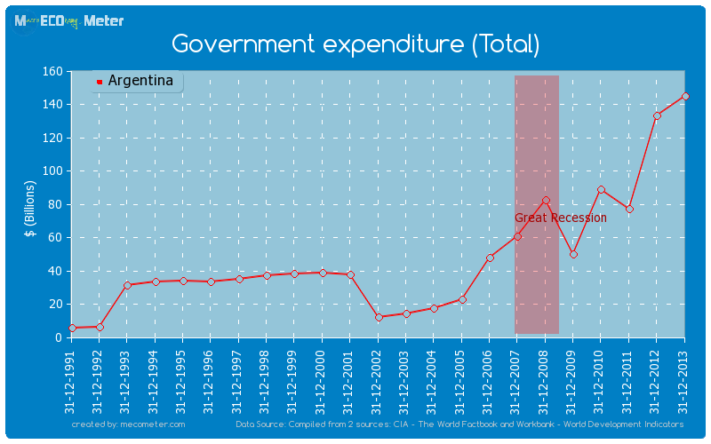 Government expenditure (Total) of Argentina