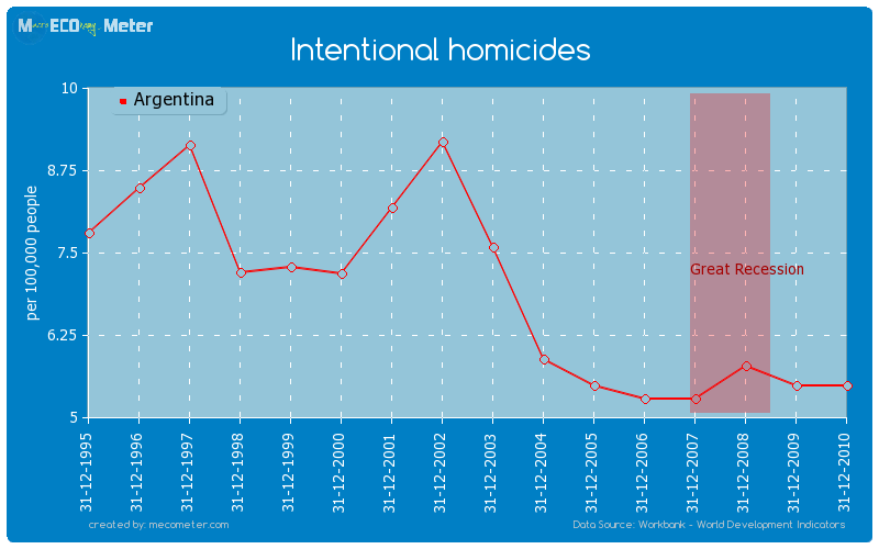 Intentional homicides of Argentina