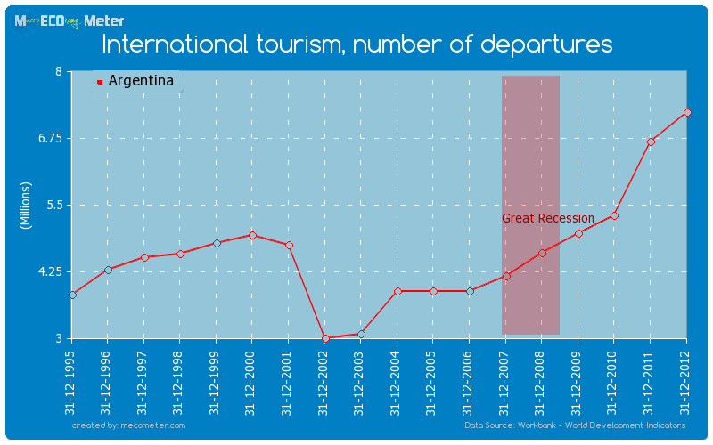 International tourism, number of departures of Argentina