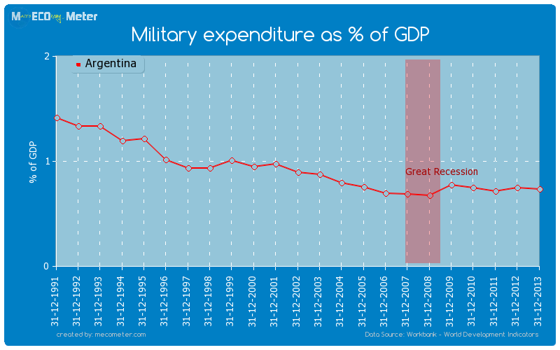 Military expenditure as % of GDP of Argentina