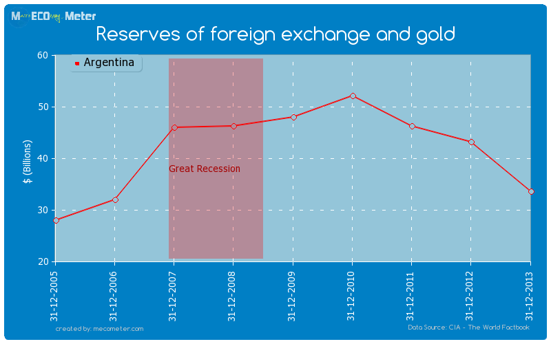 Reserves of foreign exchange and gold of Argentina