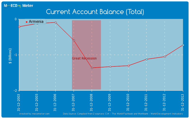 Current Account Balance (Total) of Armenia