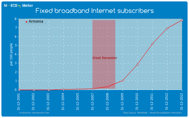 Fixed broadband Internet subscribers of Armenia