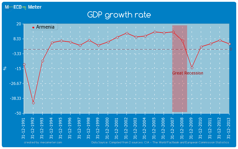 GDP growth rate of Armenia