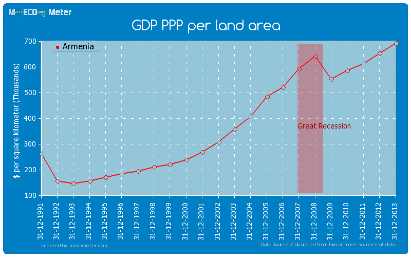 GDP PPP per land area of Armenia