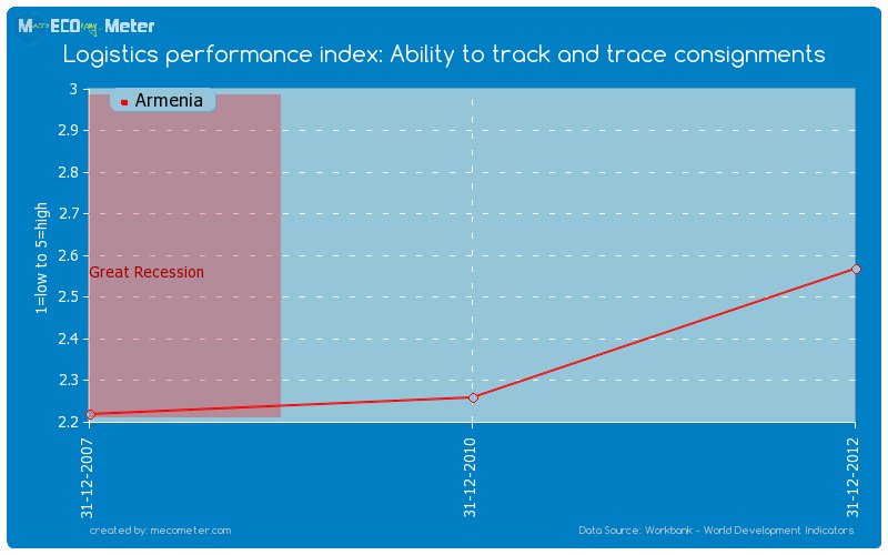 Logistics performance index: Ability to track and trace consignments of Armenia