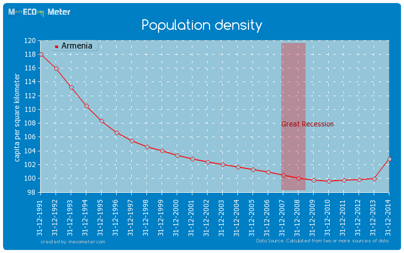 Population density of Armenia