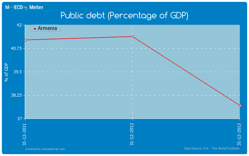 Public debt (Percentage of GDP) of Armenia
