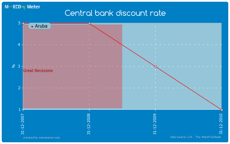 Central bank discount rate of Aruba