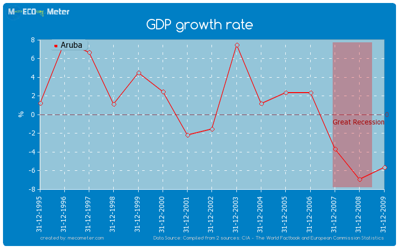 GDP growth rate of Aruba