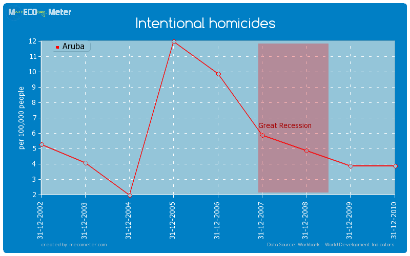 Intentional homicides of Aruba
