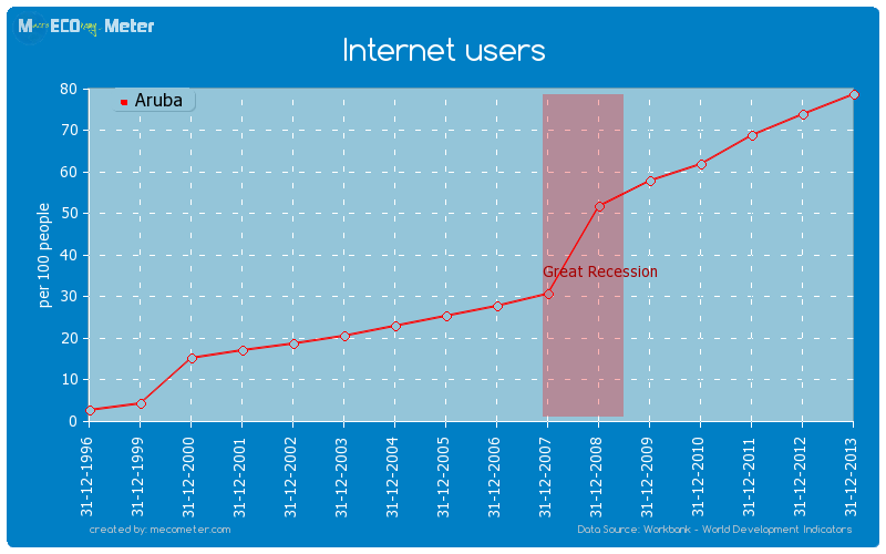 Internet users of Aruba