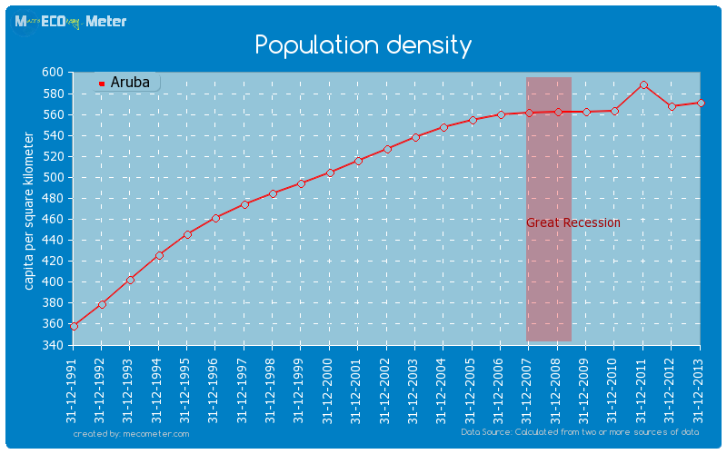 Population density of Aruba