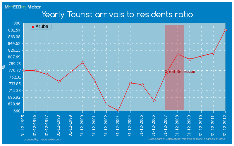 Yearly Tourist arrivals to residents ratio of Aruba