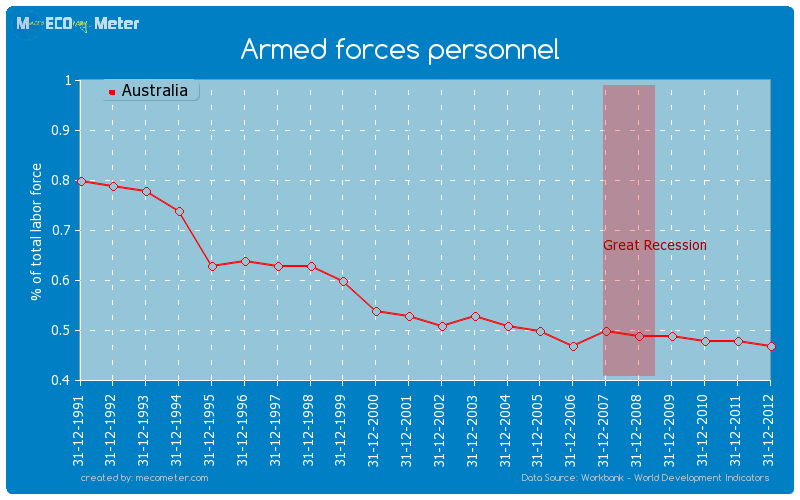 Armed forces personnel of Australia