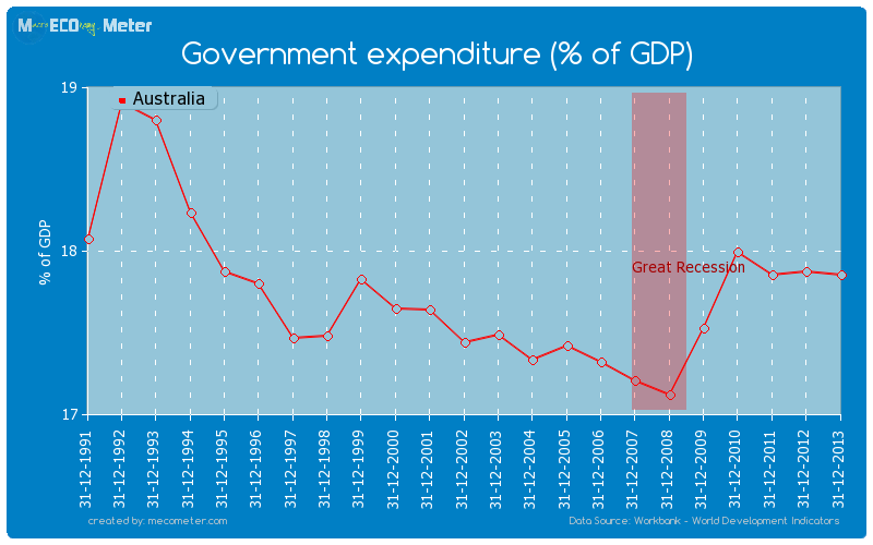 Government expenditure (% of GDP) of Australia