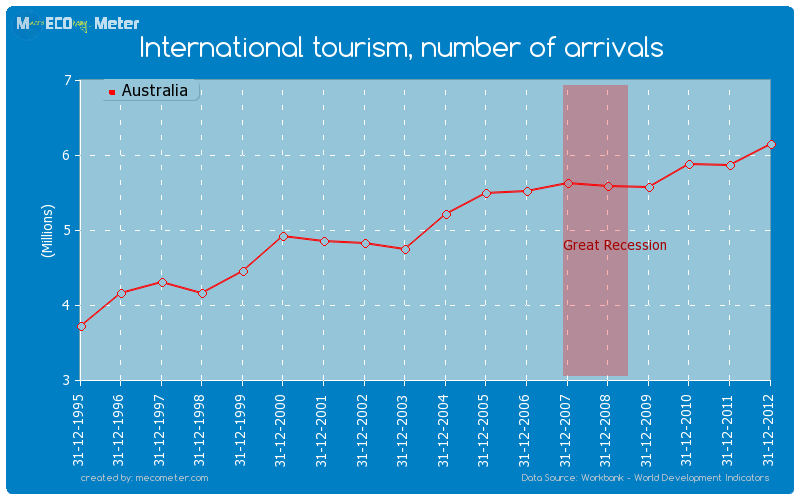International tourism, number of arrivals of Australia