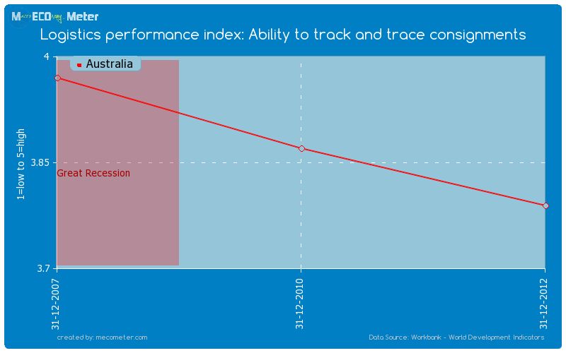 Logistics performance index: Ability to track and trace consignments of Australia