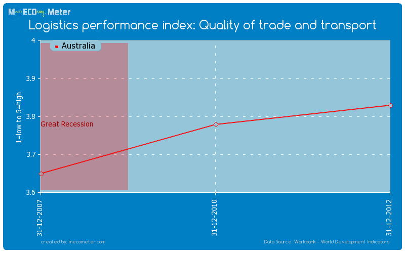 Logistics performance index: Quality of trade and transport of Australia
