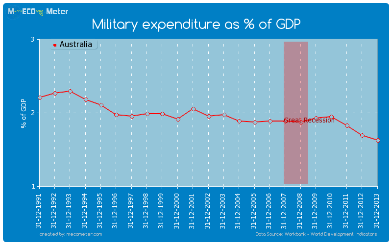 Military expenditure as % of GDP of Australia