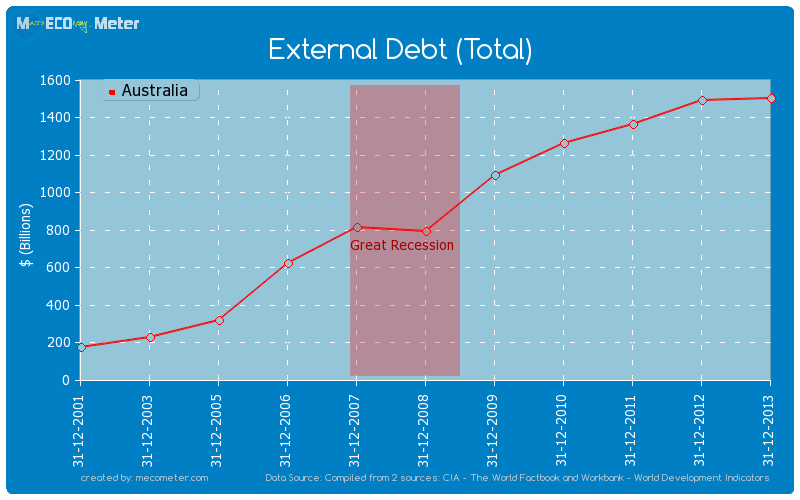 External Debt (Total) of Australia