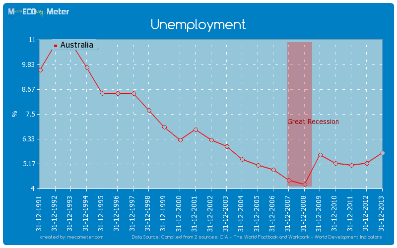 Unemployment of Australia