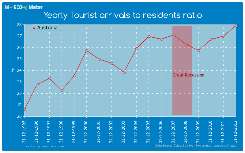Yearly Tourist arrivals to residents ratio of Australia