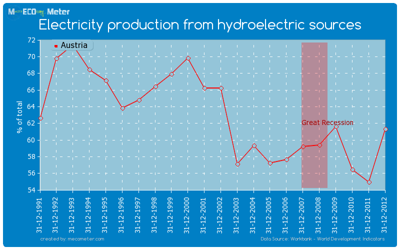 Electricity production from hydroelectric sources of Austria