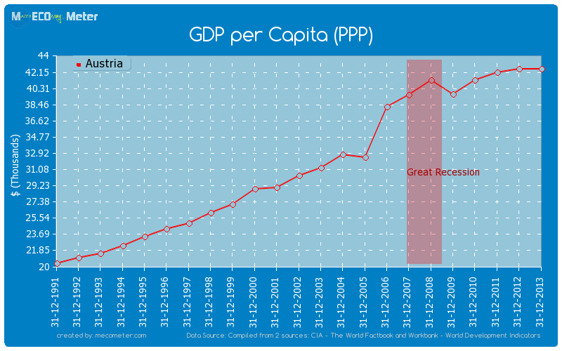 GDP per Capita (PPP) of Austria