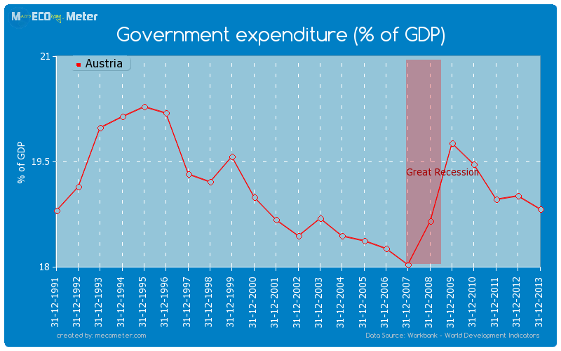 Government expenditure (% of GDP) of Austria