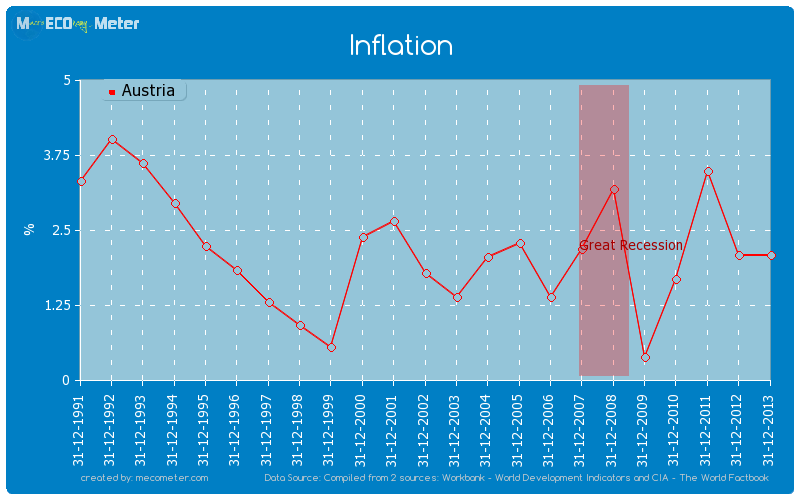 Inflation of Austria