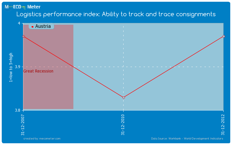 Logistics performance index: Ability to track and trace consignments of Austria