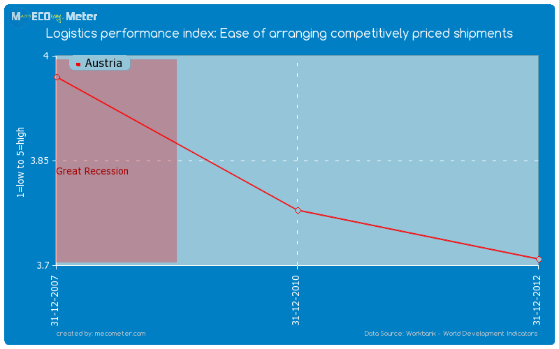 Logistics performance index: Ease of arranging competitively priced shipments of Austria