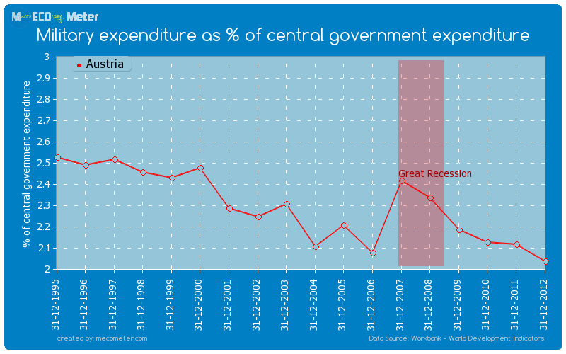 Military expenditure as % of central government expenditure of Austria