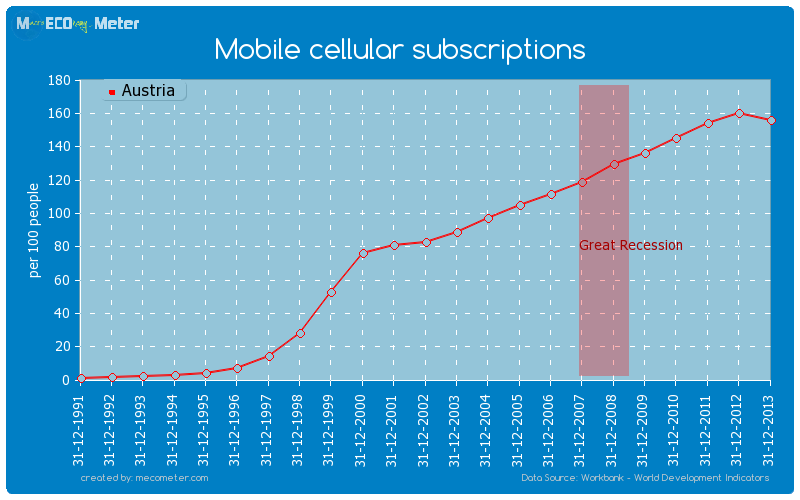 Mobile cellular subscriptions of Austria