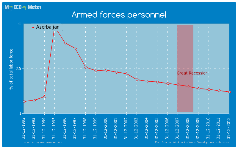 Armed forces personnel of Azerbaijan