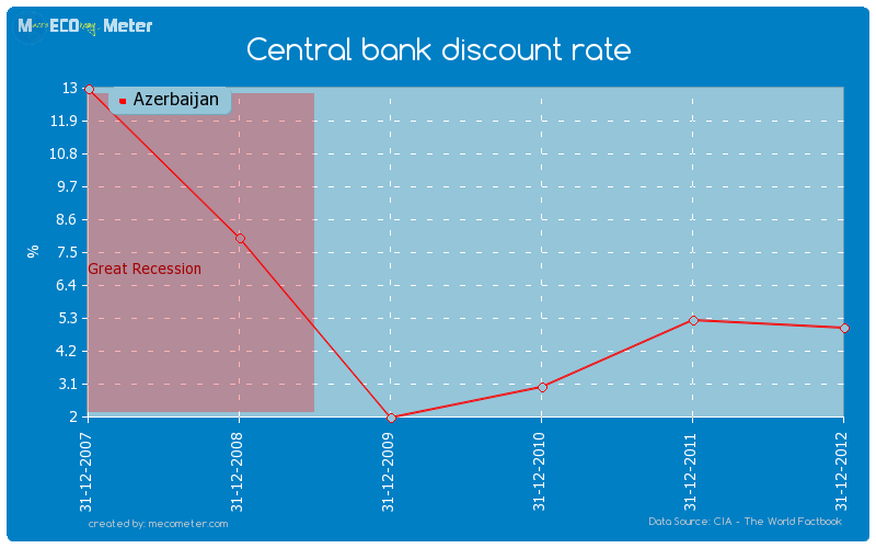 Central bank discount rate of Azerbaijan