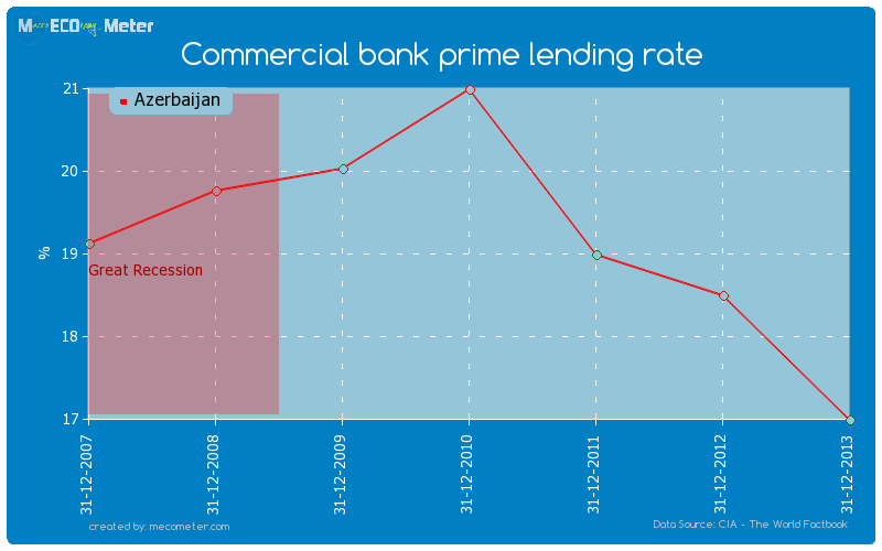 Commercial bank prime lending rate of Azerbaijan