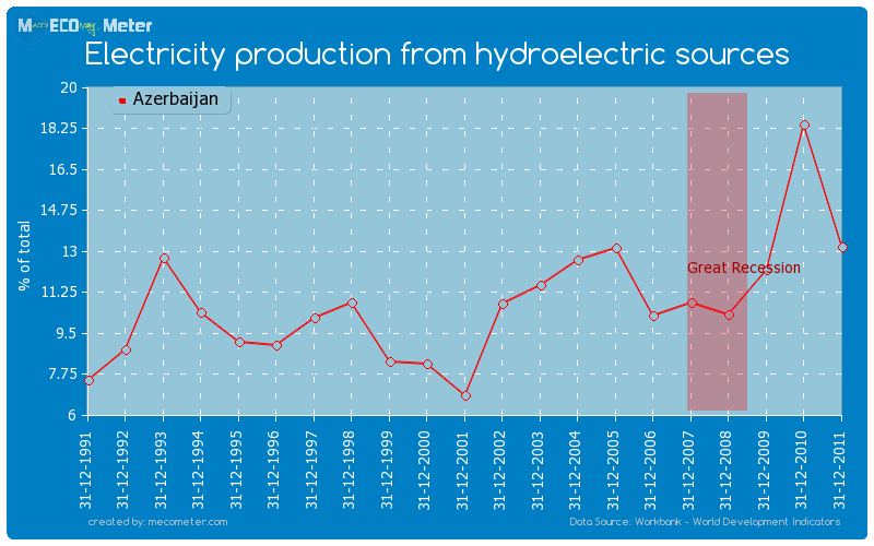 Electricity production from hydroelectric sources of Azerbaijan