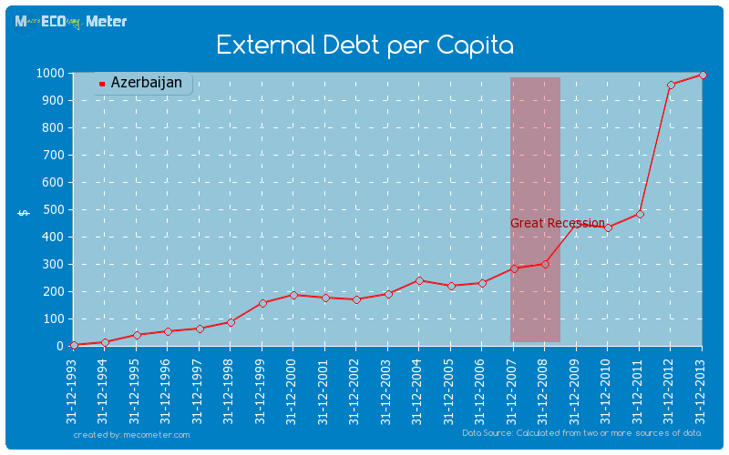 External Debt per Capita of Azerbaijan