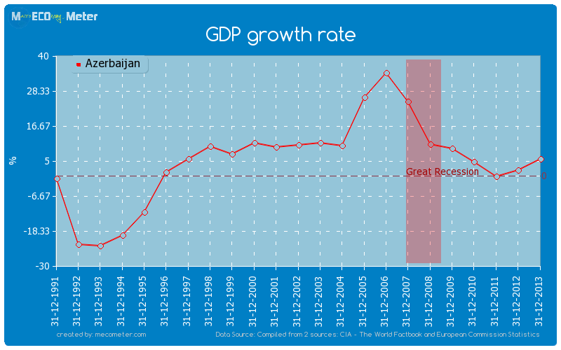 GDP growth rate of Azerbaijan