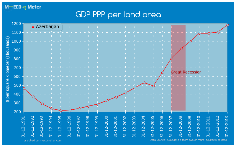 GDP PPP per land area of Azerbaijan