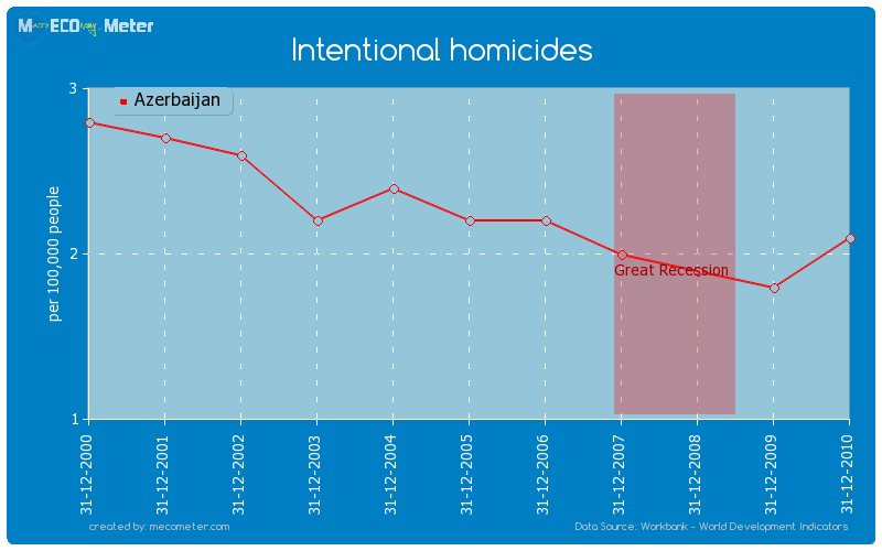 Intentional homicides of Azerbaijan