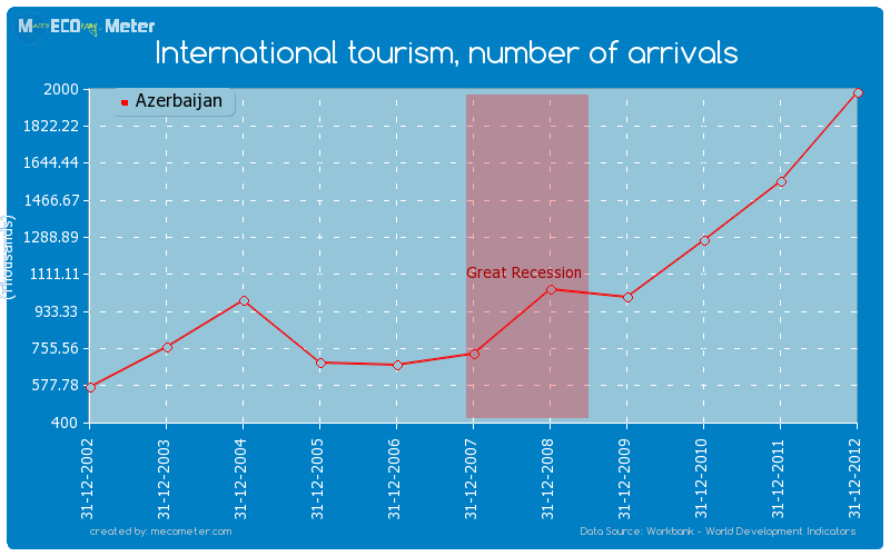 International tourism, number of arrivals of Azerbaijan
