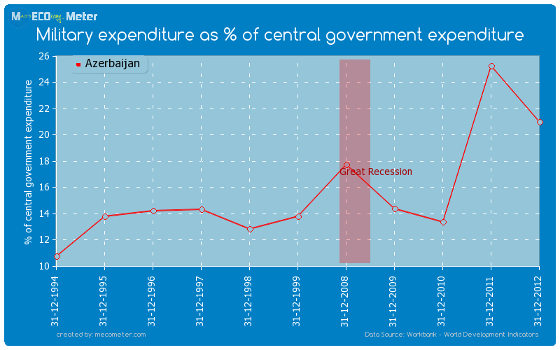 Military expenditure as % of central government expenditure of Azerbaijan