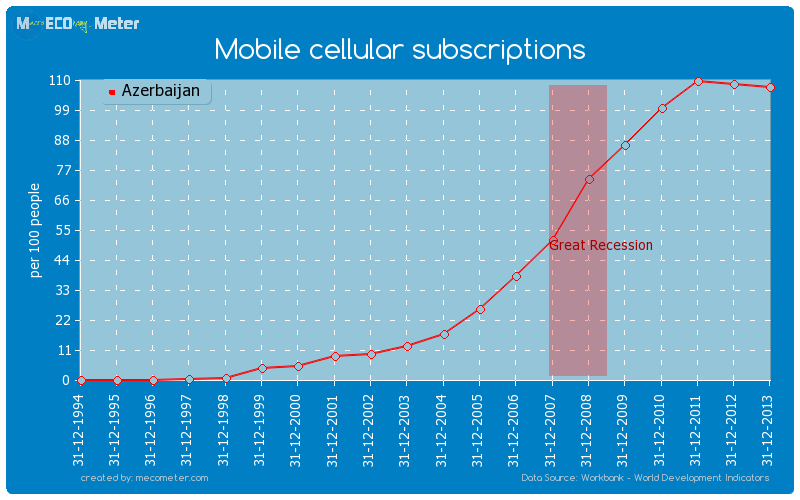 Mobile cellular subscriptions of Azerbaijan