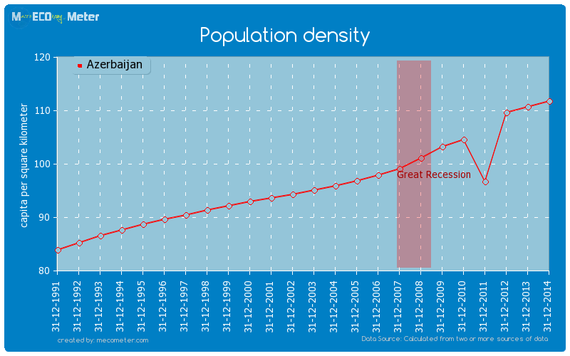 Population density of Azerbaijan